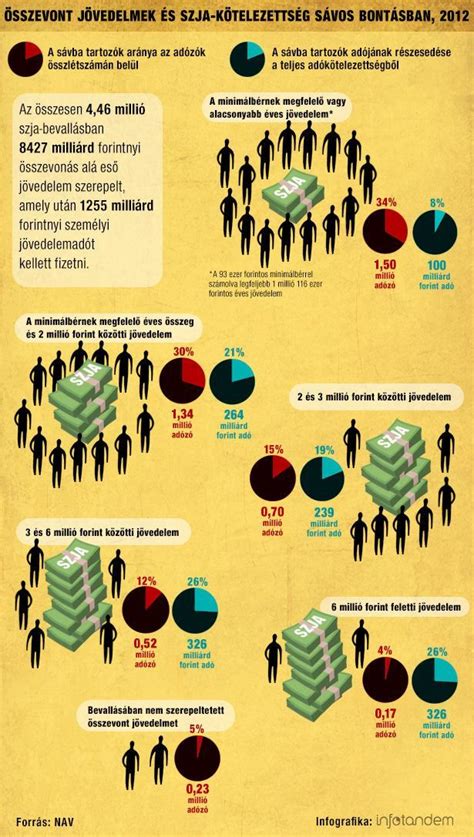 infografika az SZJA kedvezményekről