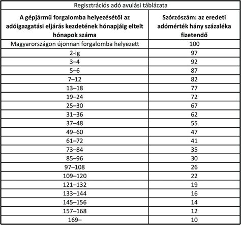 Melegítési idők táblázata