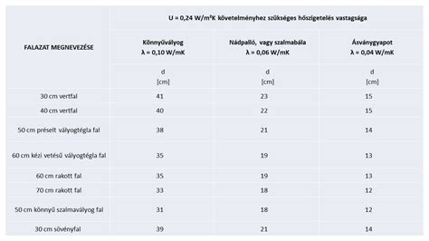Táblázat a szükséges vizsgálatokról