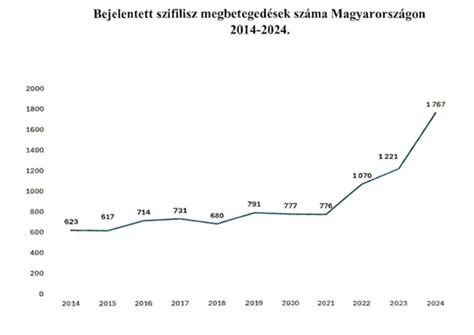A szifiliszes esetek alakulása Magyarországon (2014-2024)