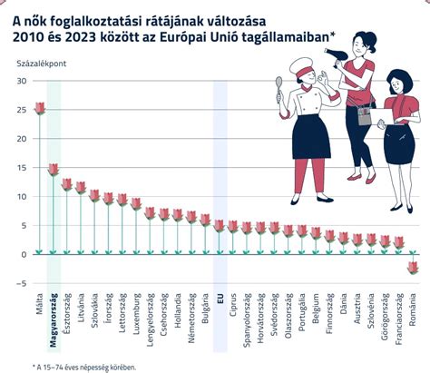 A nők termékenységének változása életkor szerint