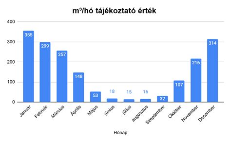 Táblázat: Kismama laborcsomagok trimeszterenkénti bontásban