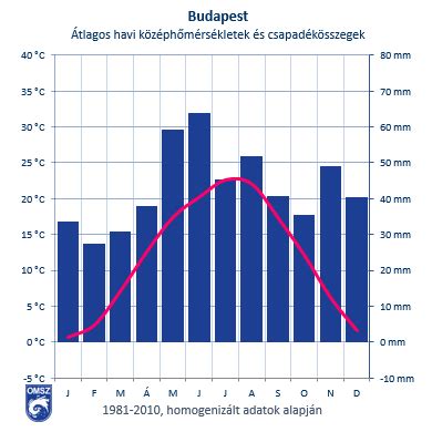 Grafikon a csecsemők súlygyarapodásáról hónapokra lebontva