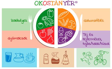 Az Okostányér ajánlás illusztrációja