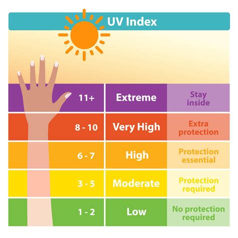 UV index Horvátországban augusztusban