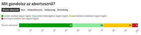 A különböző országok abortusz támogatottságát bemutató diagram