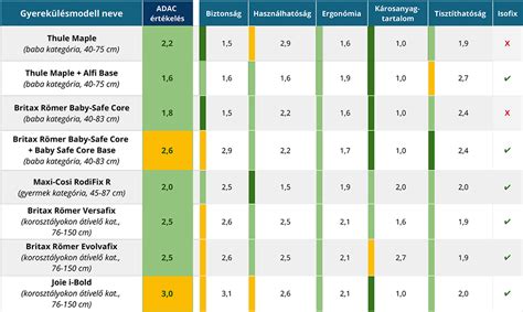 ADAC teszt eredmények gyerekülések