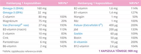 Terhesvitamin csomagolása és összetevői