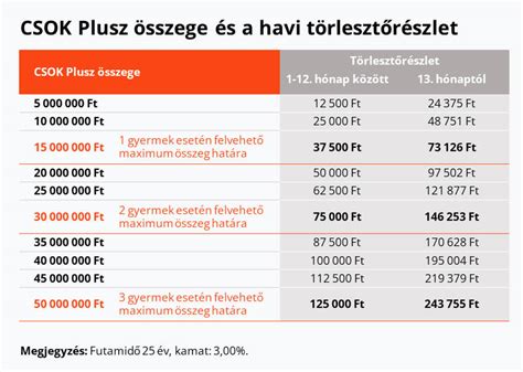 CSOK Plusz igénylés feltételei