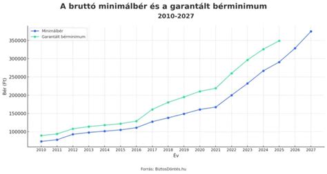 Grafikon a diplomás GYED összegének alakulásáról minimálbér és garantált bérminimum alapján