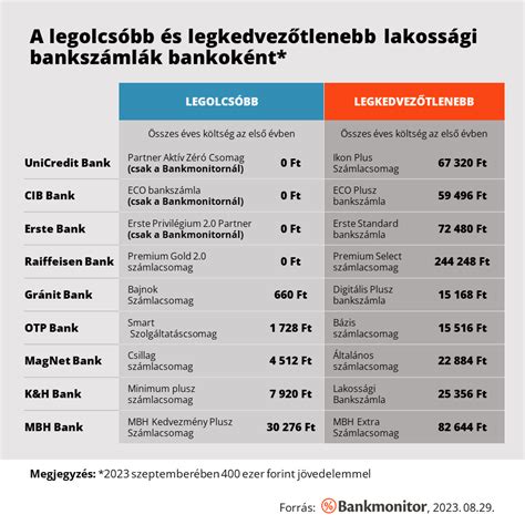 Bankszámla megszüntetése okai