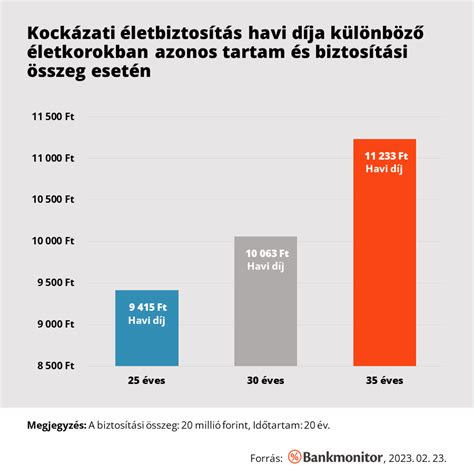 Táblázat a kockázati értékekről különböző életkorokban