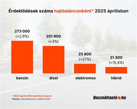 Grafikon az autó mérete és a gyerekülések elhelyezése