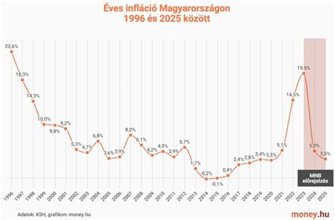 Grafikon a babák átlagos súlygyarapodásáról hónapok szerint