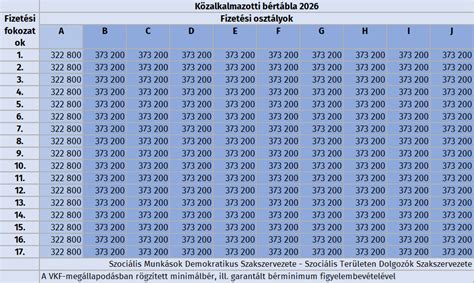 Ágazati bértábla és pótlékok szerkezete