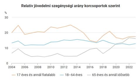 Jövedelmi küszöbök ábrázolása családméret szerint