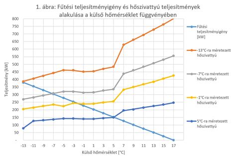 Különböző TOG-értékű hálózsákok összehasonlítása hőmérséklet függvényében