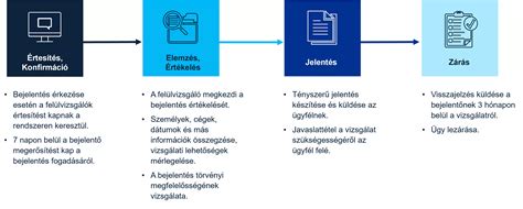 Bérszámfejtési folyamatábra