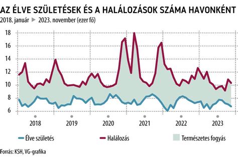 Az abortusz számának alakulása Magyarországon