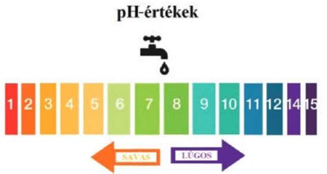 Akváriumi vízhőmérséklet és pH értékek diagramja