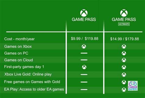 Xbox Game Pass Ultimate vs Live Gold összehasonlítás
