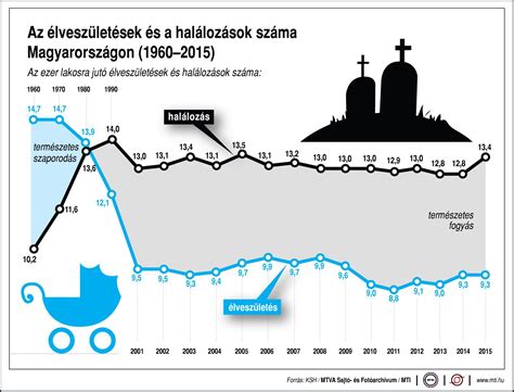 Diagram a csecsemők súlygyarapodásáról az első hat hónapban