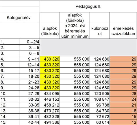 A pedagógus bértábla és az előmeneteli rendszer