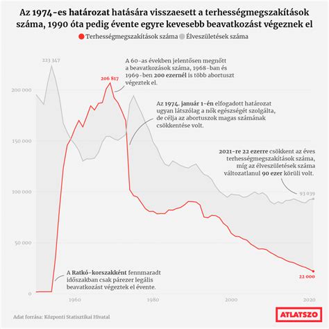 Az abortuszok számának alakulása Magyarországon