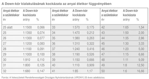 A Down-kór előfordulásának gyakorisága az anyai életkor függvényében