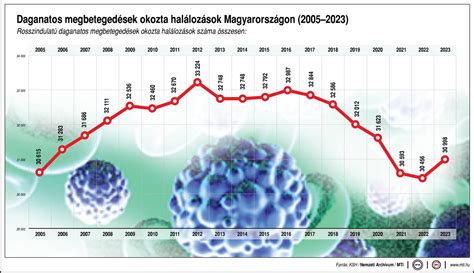 Daganatos megbetegedések, amelyek HCG-t termelhetnek