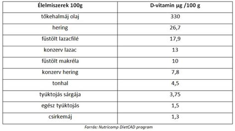 D-vitamin tartalmú élelmiszerek és kiegészítők