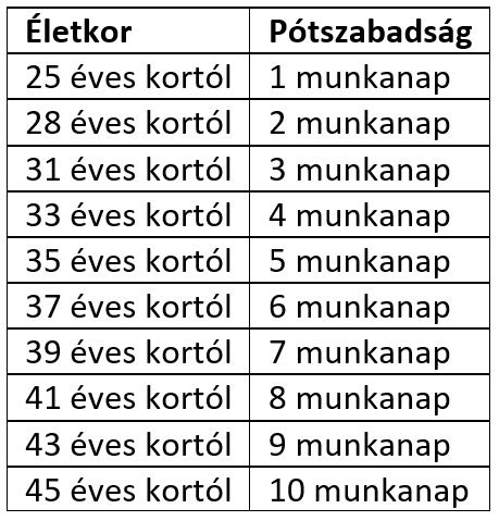 Szabadság számítás táblázat