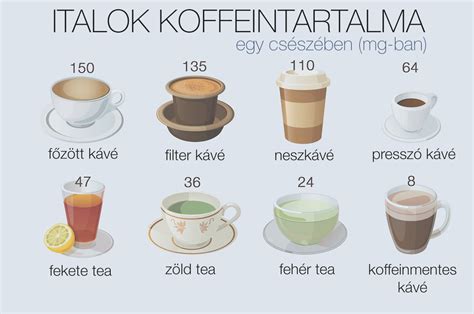 Koffein tartalmú italok összehasonlítása
