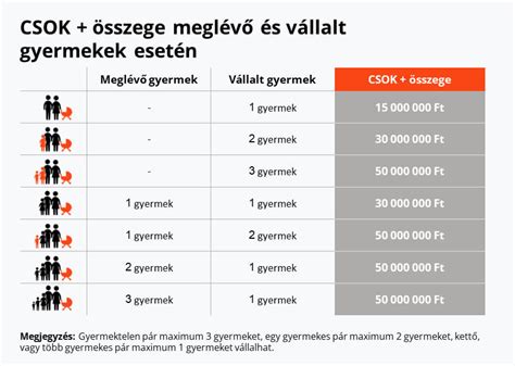 A CSOK Plusz igénylésének folyamata és lépései