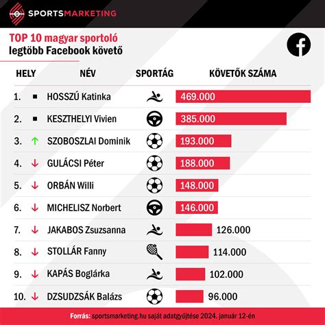 Sportoló gyermekek infografikája születési hónapok szerinti megoszlásban
