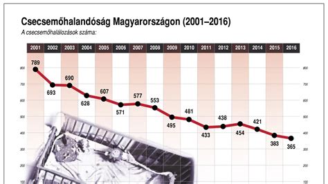 Infografika a csecsemőhalandóság alakulásáról Magyarországon