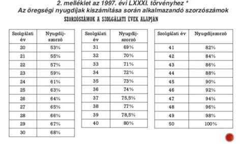 diagram a szolgálati idő és a nyugdíj összegének kapcsolatáról részmunkaidő esetén
