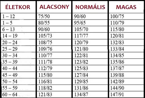 Gyermekkori vérnyomás percentilis görbék