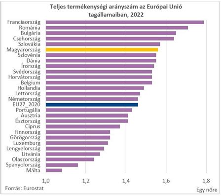 Nők életkor szerinti gyermekvállalási arányai