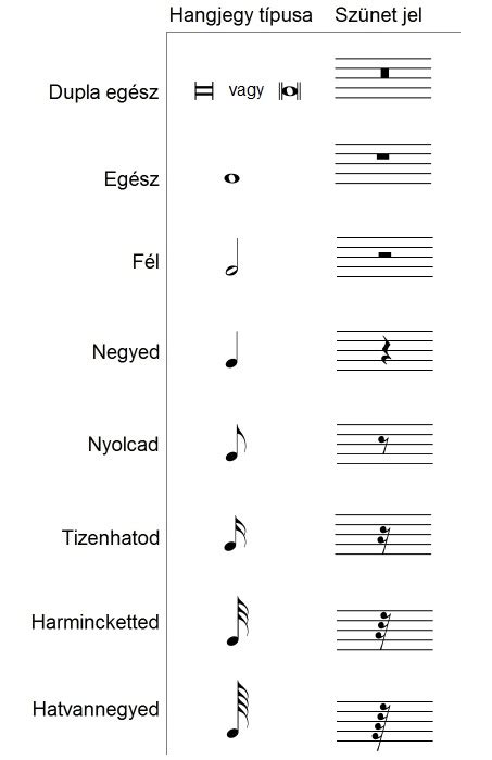 Zenei hangjegyek