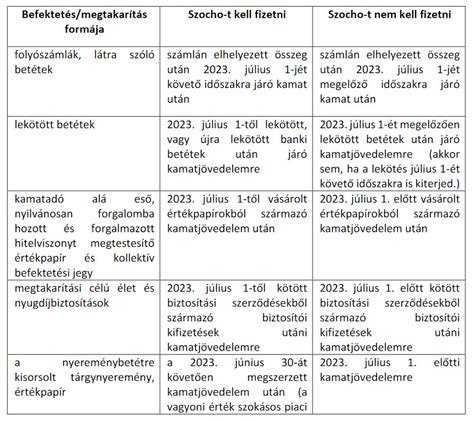 Szocho kedvezmények típusai és időtartama