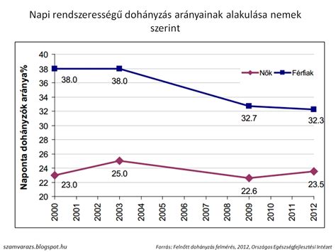 Diagramm a nők és férfiak alvásidejének különbségeiről