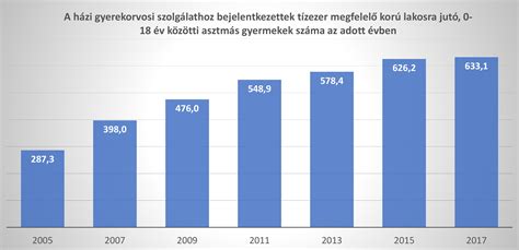 A gyermekkori asztma okait bemutató infografika
