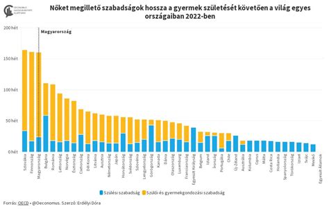 Összehasonlító grafikon a szülési és gyermekgondozási szabadság időtartamáról az OECD országokban