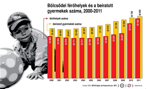 Grafikon: A bölcsődei férőhelyek száma Magyarországon