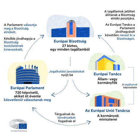Infografika az 1%-os adófelajánlás folyamatáról