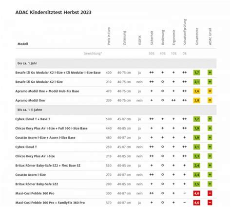 ADAC gyermekülés teszt eredményei