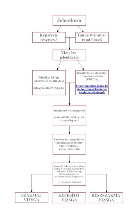 Biztosítási idők számításának folyamatábrája