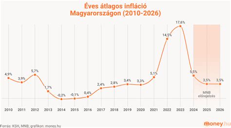 Bölcsődei férőhelyek alakulása Magyarországon 2010 és 2024 között