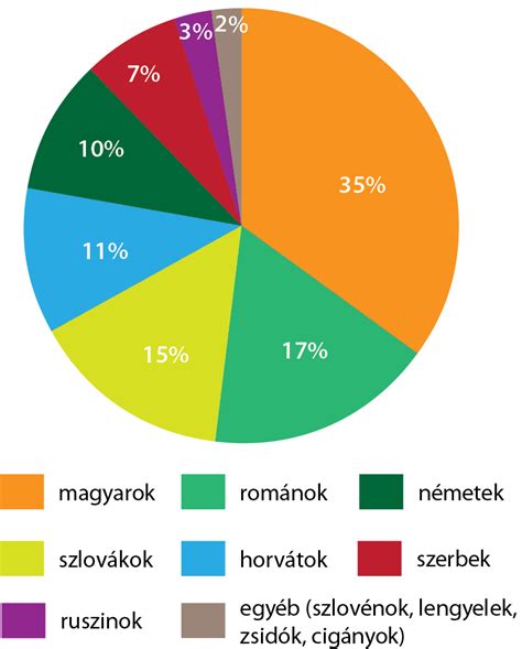 A különböző bölcsődei formák megoszlása Magyarországon (százalékban)